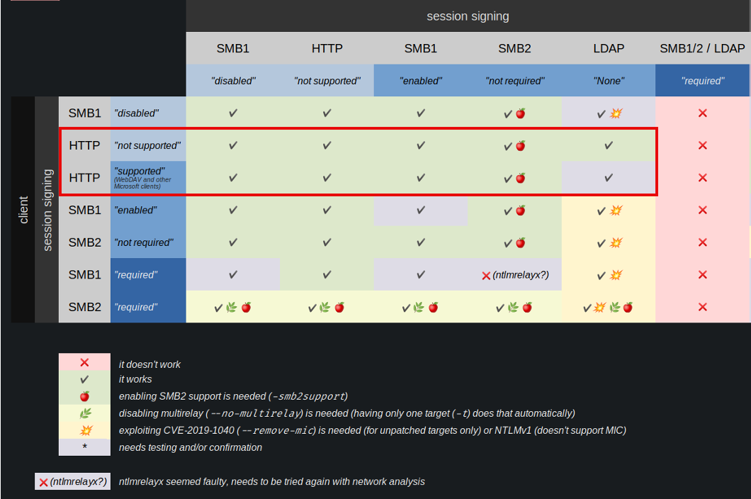 Cross protocol relay compatibility table